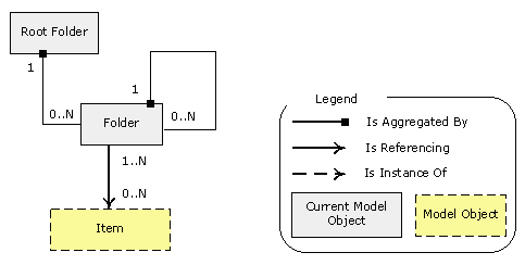 Conceptual Model