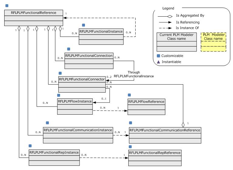 Functional Modeler Description and Customization