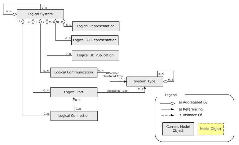 Conceptual Model