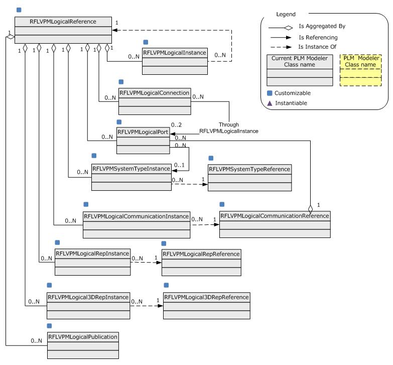 Conceptual Model