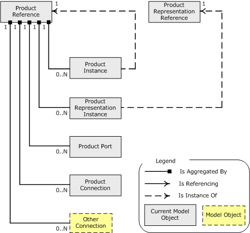 Product Conceptual Model