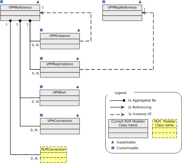 Implementation Product Model