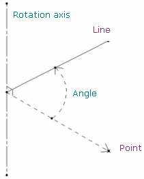 Rotating Geometry