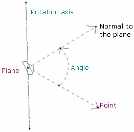 Rotating Geometry