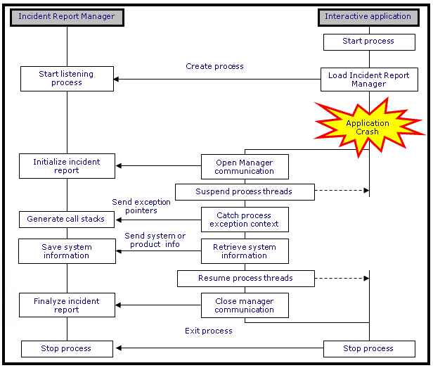 Understanding Session Crash Reporting